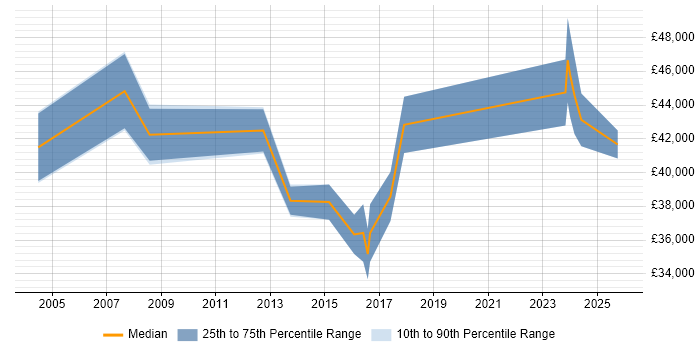 Salary distribution trend for Creative Copywriter job vacancies in London