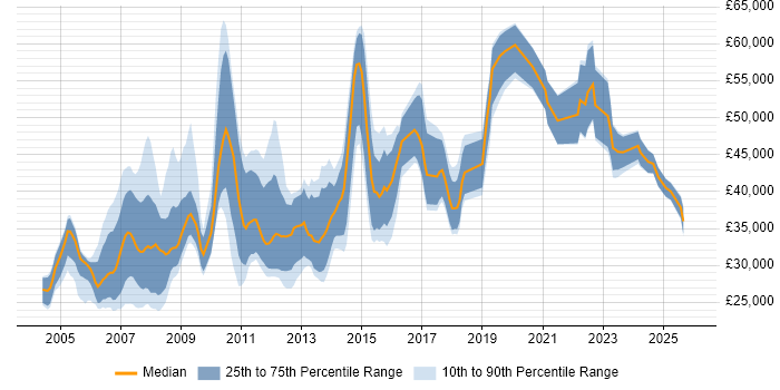 Salary distribution trend for Creative Designer job vacancies in London