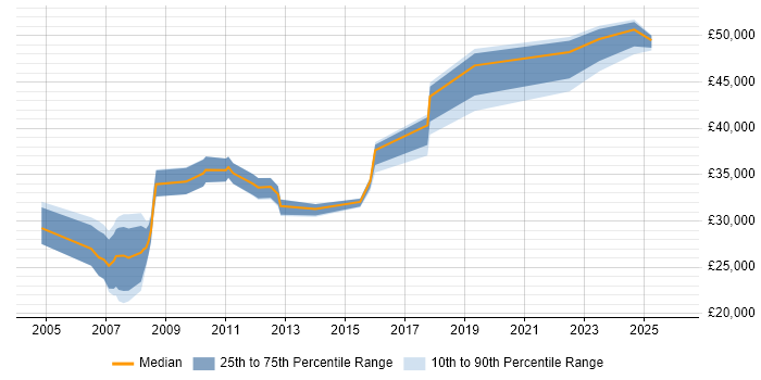 Salary distribution trend for Creative Graphic Designer job vacancies in London
