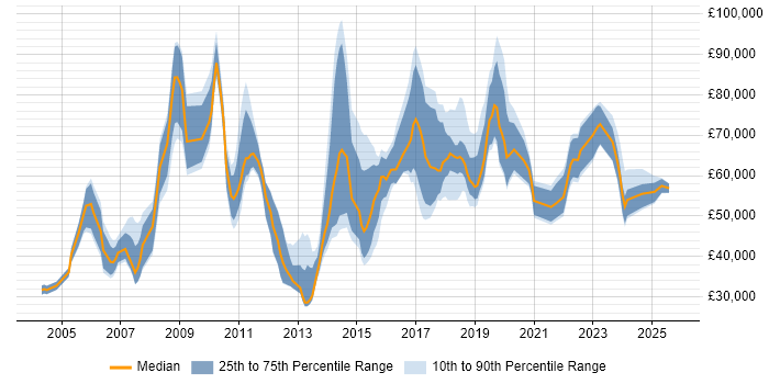 Salary distribution trend for jobs in London citing Creative Strategy