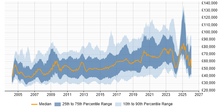 Salary distribution trend for jobs in London citing Creative Thinking