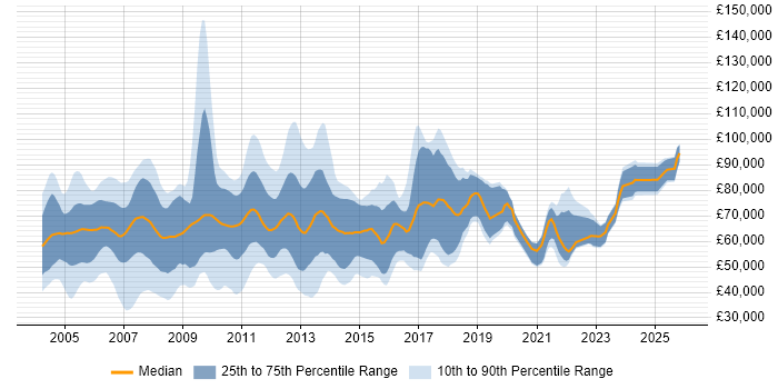Salary distribution trend for Credit Analyst job vacancies in London