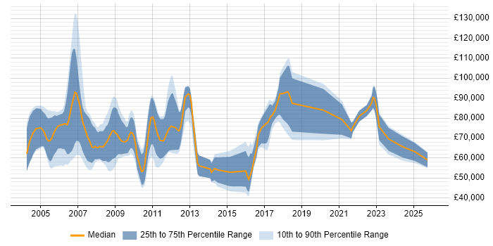 Salary distribution trend for jobs in London citing Credit Risk Analytics