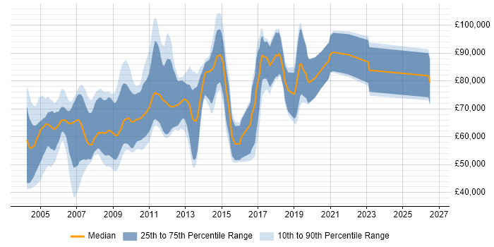 Salary distribution trend for Credit Risk Developer job vacancies in London