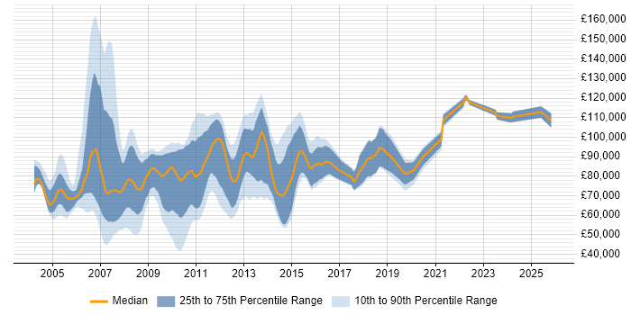 Salary distribution trend for Credit Risk Manager job vacancies in London