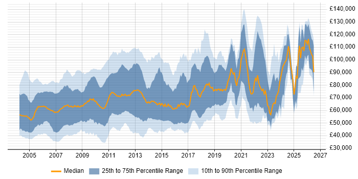 Salary distribution trend for jobs in London citing Credit Risk