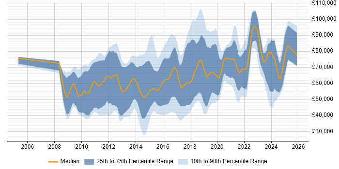 Salary distribution trend for jobs in London citing CREST Certified