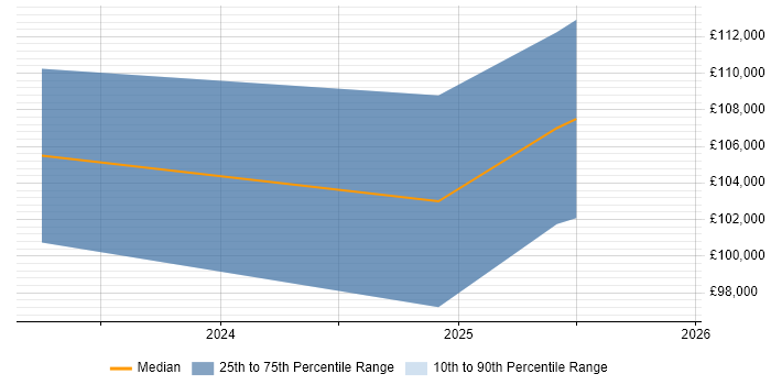 Salary distribution trend for jobs in London citing Cribl.io