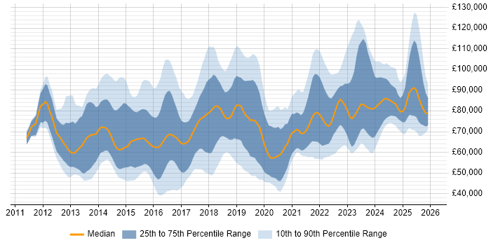 Salary distribution trend for jobs in London citing CRISC