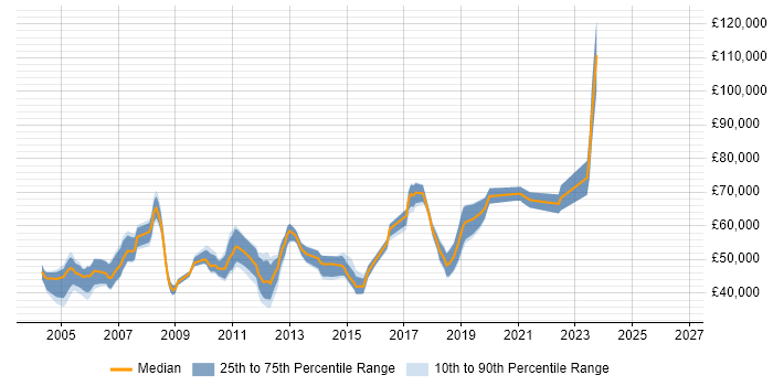 Salary distribution trend for jobs in London citing Critical Path Analysis