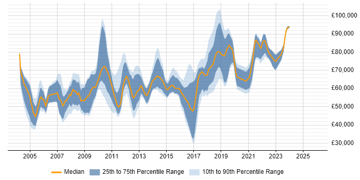 Salary distribution trend for jobs in London citing Critical Success Factor