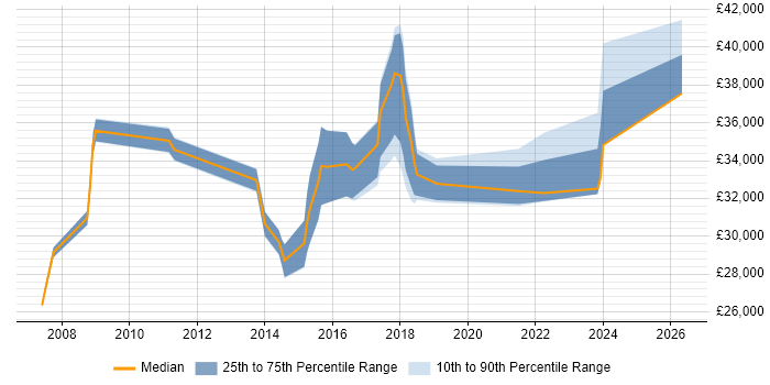 Salary distribution trend for CRM Officer job vacancies in London