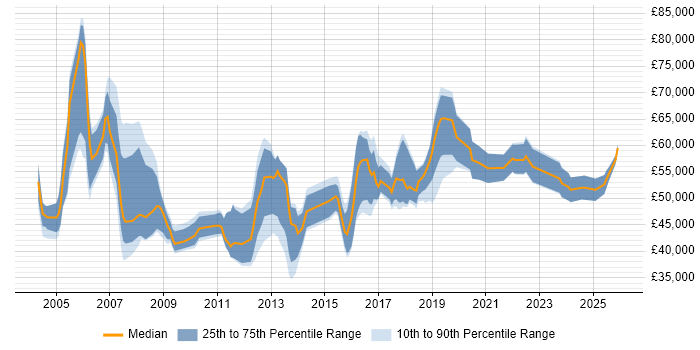Salary distribution trend for CRM Specialist job vacancies in London