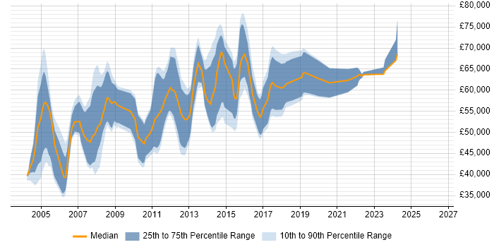 Salary distribution trend for CRM Technical Consultant job vacancies in London