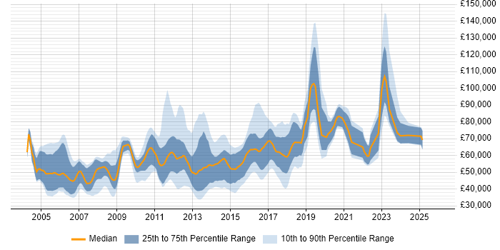 Salary distribution trend for jobs in London citing Cross-Platform Development