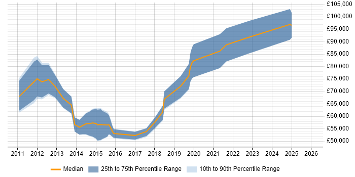 Salary distribution trend for jobs in London citing Crowdsourcing