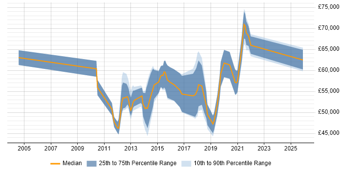 Salary distribution trend for jobs in London citing CRUD