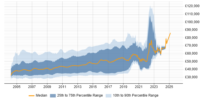 Salary distribution trend for C# ASP.NET Developer job vacancies in London