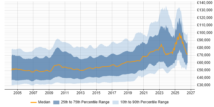 Salary distribution trend for C# Developer job vacancies in London