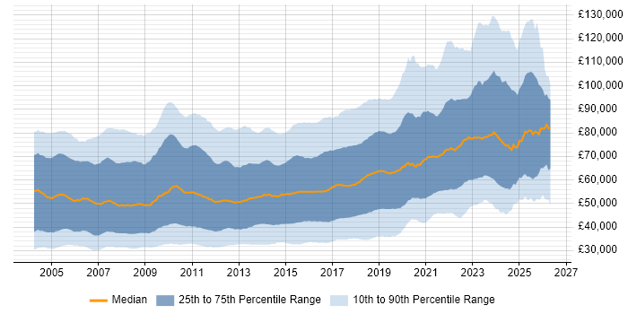 Salary distribution trend for jobs in London citing C#