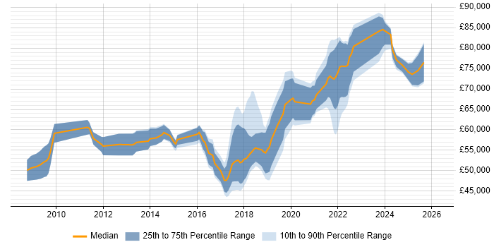Salary distribution trend for jobs in London citing CSPO