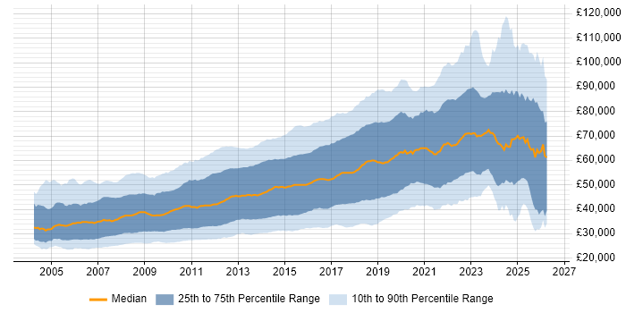 Salary distribution trend for jobs in London citing CSS