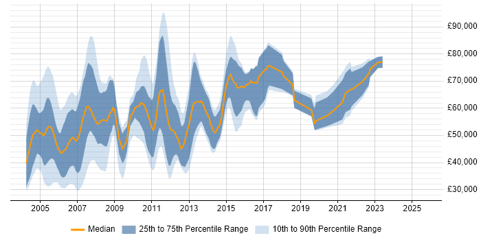 Salary distribution trend for jobs in London citing CTI