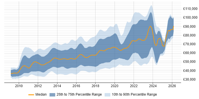Salary distribution trend for jobs in London citing Cucumber