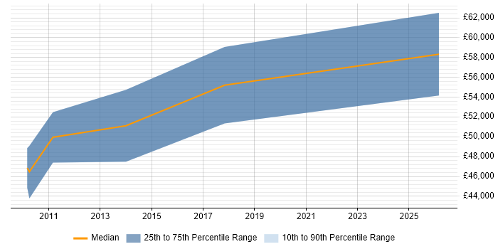 Salary distribution trend for CUDA Engineer job vacancies in London