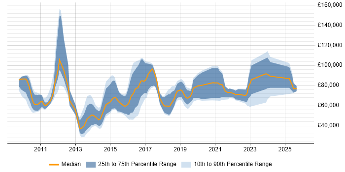 Salary distribution trend for jobs in London citing CUDA