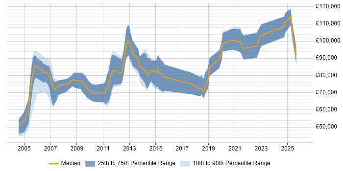 Salary distribution trend for jobs in London citing Curve Construction