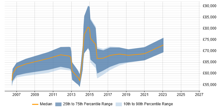 Salary distribution trend for Customer Analytics Manager job vacancies in London