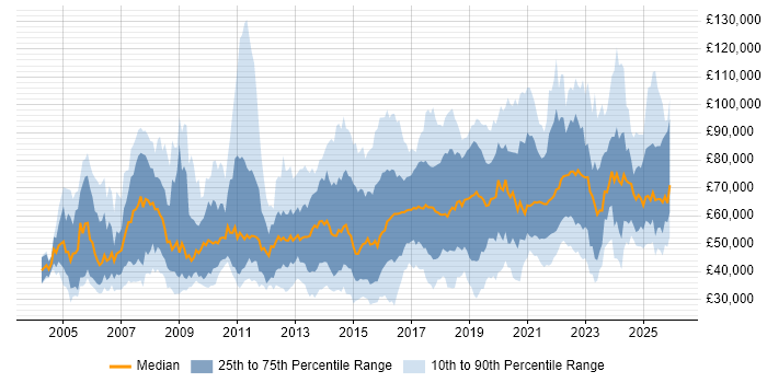 Salary distribution trend for jobs in London citing Customer-Centricity