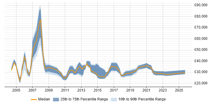 Salary distribution trend for Customer Executive job vacancies in London Salary distribution trend for Customer Executive job vacancies in London