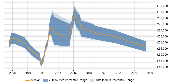 Salary distribution trend for Customer Experience Consultant job vacancies in London