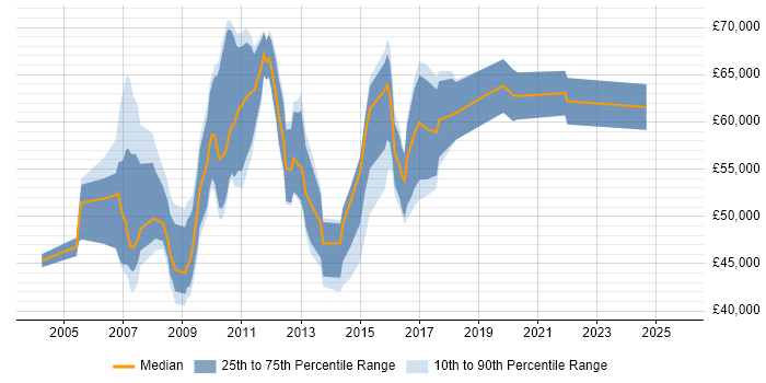 Salary distribution trend for Customer Insight Manager job vacancies in London Salary distribution trend for Customer Insight Manager job vacancies in London