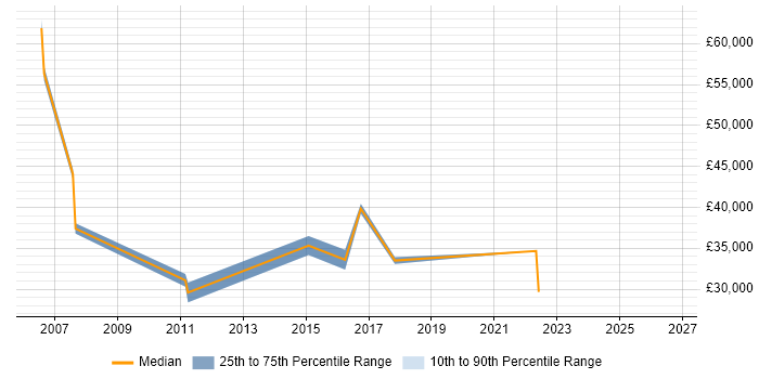Salary distribution trend for Customer Relationship Analyst job vacancies in London