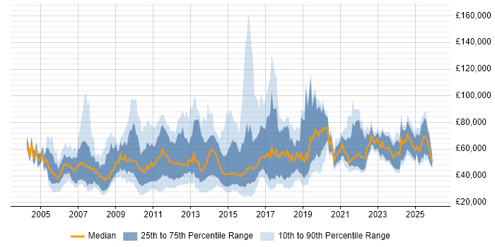 Salary distribution trend for jobs in London citing Customer Retention
