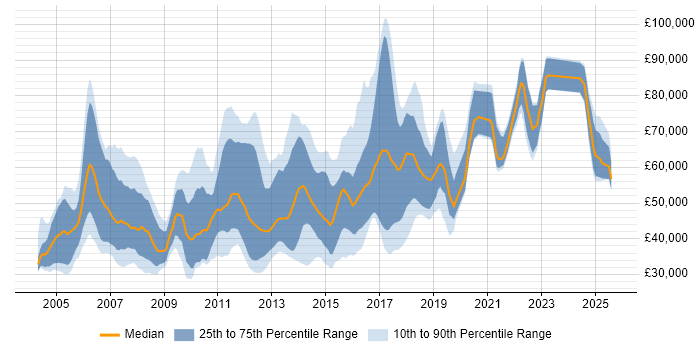 Salary distribution trend for jobs in London citing Customer Segmentation Salary distribution trend for jobs in London citing Customer Segmentation