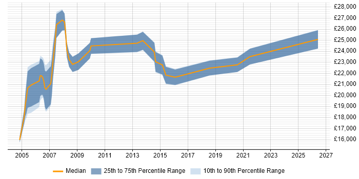 Salary distribution trend for Customer Service Administrator job vacancies in London