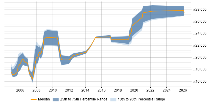 Salary distribution trend for Customer Service Advisor job vacancies in London