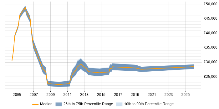 Salary distribution trend for Customer Service Executive job vacancies in London