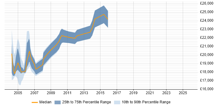Salary distribution trend for Customer Service Representative job vacancies in London