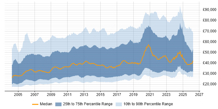 Salary distribution trend for jobs in London citing Customer Service