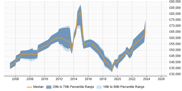 Salary distribution trend for jobs in London citing CWNA