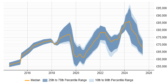 Salary distribution trend for jobs in London citing Cyber Assurance