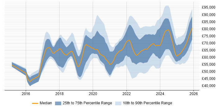 Salary distribution trend for jobs in London citing Cyber Essentials PLUS