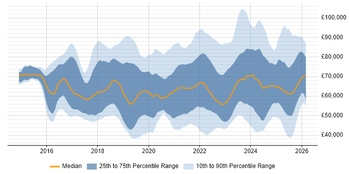 Salary distribution trend for jobs in London citing Cyber Essentials