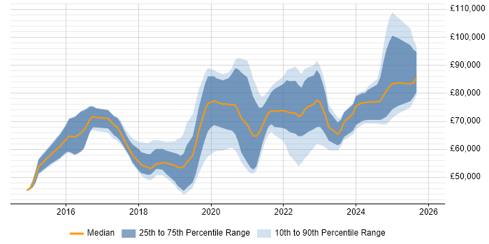 Salary distribution trend for jobs in London citing Cyber Kill Chain