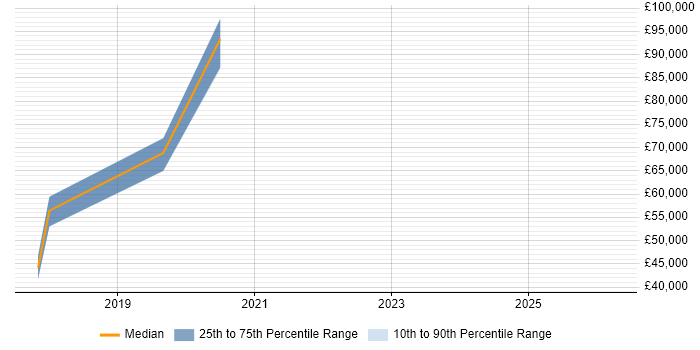 Salary distribution trend for jobs in London citing Cyber-Physical System